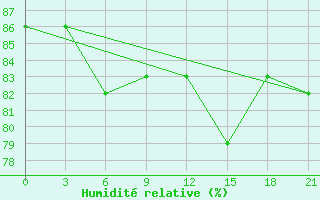 Courbe de l'humidit relative pour Sliven