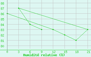 Courbe de l'humidit relative pour Nizhnesortymsk