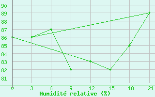 Courbe de l'humidit relative pour Nikel