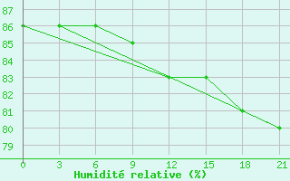 Courbe de l'humidit relative pour Jangi-Jugan