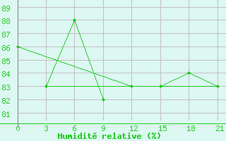 Courbe de l'humidit relative pour Black Diamond