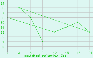 Courbe de l'humidit relative pour Samary