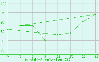 Courbe de l'humidit relative pour Novoannenskij