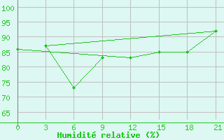 Courbe de l'humidit relative pour Lovozero