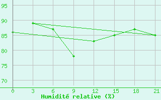 Courbe de l'humidit relative pour Cape Svedskij