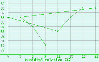 Courbe de l'humidit relative pour Chapaevo