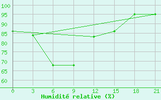 Courbe de l'humidit relative pour Tarakan / Juwata