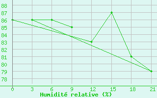 Courbe de l'humidit relative pour Krasnoscel'E