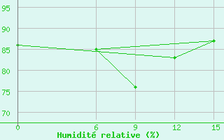 Courbe de l'humidit relative pour Kaadedhdhoo