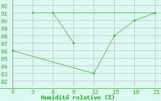 Courbe de l'humidit relative pour Apatitovaya