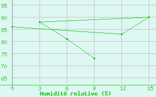 Courbe de l'humidit relative pour Puskinskie Gory