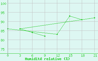 Courbe de l'humidit relative pour Livny