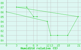 Courbe de l'humidit relative pour Glasgow (UK)