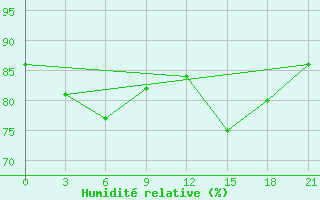 Courbe de l'humidit relative pour Lovozero