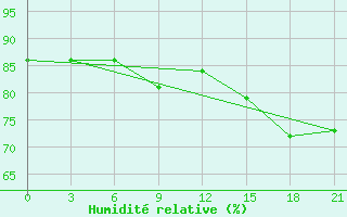 Courbe de l'humidit relative pour Serov