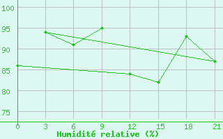 Courbe de l'humidit relative pour San Sebastian / Igueldo