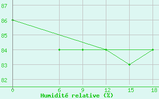 Courbe de l'humidit relative pour Kautokeino