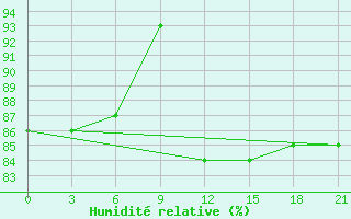 Courbe de l'humidit relative pour Gorki