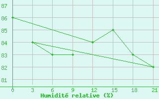 Courbe de l'humidit relative pour Birsk