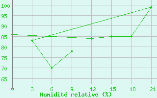 Courbe de l'humidit relative pour Ordu