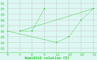 Courbe de l'humidit relative pour Kolezma