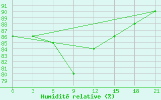 Courbe de l'humidit relative pour Krasno-Borsk