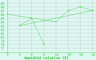 Courbe de l'humidit relative pour Askino