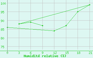 Courbe de l'humidit relative pour De Bilt (PB)