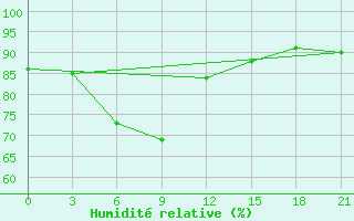 Courbe de l'humidit relative pour Gopalpur