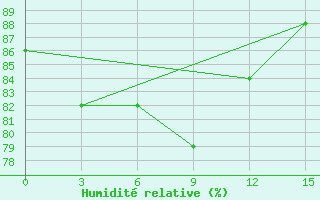 Courbe de l'humidit relative pour Paradip C. W. R.