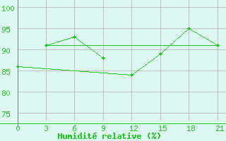 Courbe de l'humidit relative pour Ostaskov