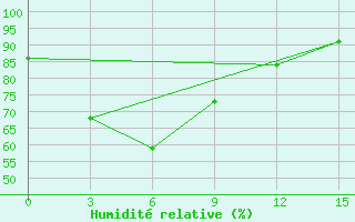 Courbe de l'humidit relative pour Daet