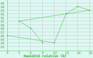 Courbe de l'humidit relative pour Pugacev