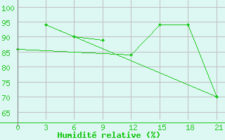 Courbe de l'humidit relative pour Niznij Novgorod