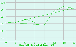 Courbe de l'humidit relative pour Vinnicy