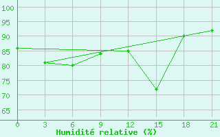 Courbe de l'humidit relative pour Belyj