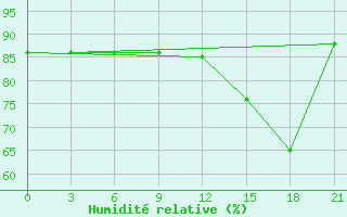 Courbe de l'humidit relative pour Shkodra