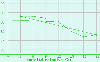 Courbe de l'humidit relative pour Sachs Harbour, N. W. T.