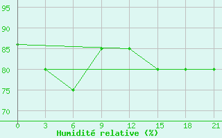 Courbe de l'humidit relative pour Vologda