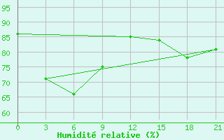 Courbe de l'humidit relative pour Mohe