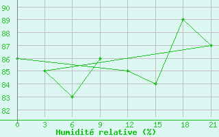 Courbe de l'humidit relative pour Urjupinsk