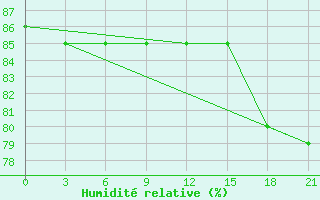 Courbe de l'humidit relative pour Vyborg