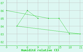 Courbe de l'humidit relative pour Kalevala