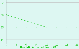 Courbe de l'humidit relative pour Oktjabr'Skoe