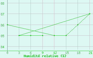 Courbe de l'humidit relative pour Cambridge Bay Gsn