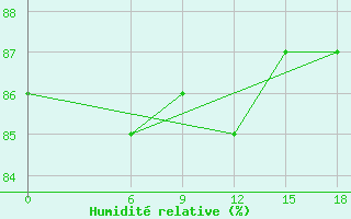 Courbe de l'humidit relative pour Kautokeino