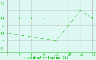 Courbe de l'humidit relative pour Konevo