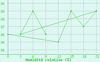 Courbe de l'humidit relative pour Vologda