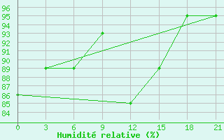 Courbe de l'humidit relative pour Twenthe (PB)