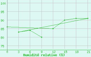 Courbe de l'humidit relative pour Hvalynsk